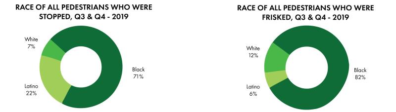 Stop and Frisk Charts
